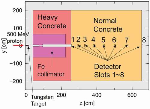 Figure 5. Shielding calculation geometry for the KENS experiment [Citation15,Citation16]. Source neutrons are generated by 500-MeV protons bombarding a thick tungsten target. The shielding block is concrete.