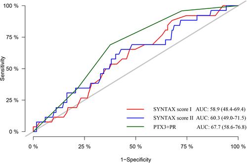 Figure 4 Time-dependent ROC curves by different models for 1-year major adverse cardiac events.