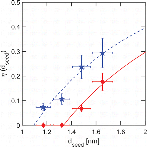 Figure 10. vSANC counting efficiency of positively charged tungsten oxide particles. Stars (blue) and diamonds (red) refer to expansion chamber temperatures of 15°C and 25°C, respectively.