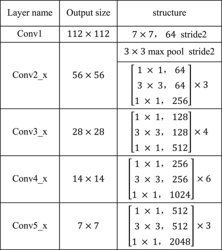 Figure 2. The architecture of the convolutional part of Resnet-50.