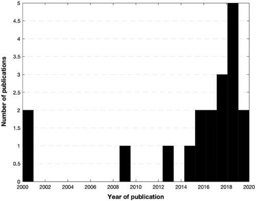 Figure 1. A number of publications about microbiome and osteoarthritis selected per year.