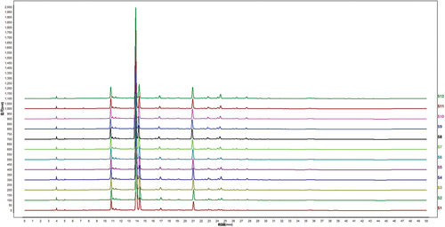 Figure 2. HPLC fingerprints of EF extracts, representative of 12 chromatograms.