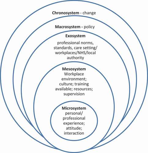 Figure 2. Learning in the workplace mapped onto the social ecological model (adapted from Bronfenbrenner, Citation1979,1986).