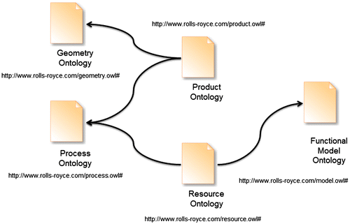 Figure 15. Engineering design ontology management and import.