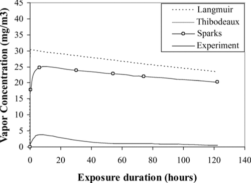 Figure 3 The ConsExpo predicted and experimental EG vapor concentrations versus time.