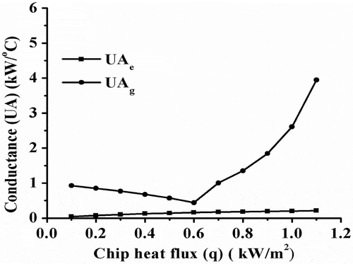 Figure 19. Variation of UAe and UAg with the chip heat flux.