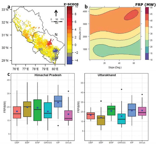 Figure 6. (a) Hotspot and clodspot spatial analysis over Uttarakhand and Himachal Pradesh by using the mean FRP data over the 16 years (2003–2019), wherein Getis-Ord Gi* statistical function was applied. The Z-score represents the magnitudes of spatial clustering (hot and clodspot) of FRP. The Z-score is statistically significant at p value < 0.1 when Z-score exceeds ± 1. (b) Slope and Altitude wise FRP distribution. (c) Forest type-wise (DBF: Deciduous Broadleaf Forest, EBF: Evergreen Broadleaf Forest, ENF: Evergreen Needleleaf Forest, Grass: Grassland, MF: Mixed Forest and Shrub: Shrubland) FRP variability over Himachal Pradesh and Uttarakhand from 2003 to 2019. The blue dot represents the mean FRP (MW)