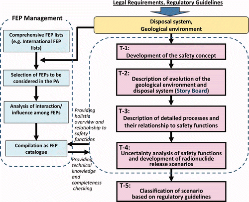 Figure 1. Work frame of hybrid scenario development.