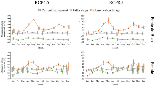 Figure 5. Percentage of change in monthly 30-year average nitrate concentration in 2031–2060 relative to 1976–2005, under RCP4.5 and RCP8.5 scenarios, considering current management practices, filter strips, and conservation tillage. The boxplots display the dispersion among four regional climate models.