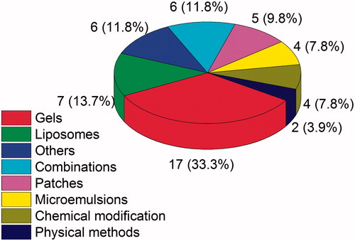 Figure 3. Pie chart of the proportion of approaches applied on skin delivery of MX.