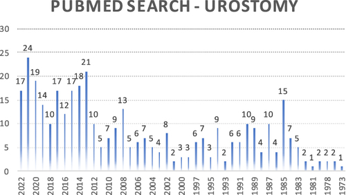 Figure 1 PubMed search outcome with key term “Urostomy” from 1973 to 2022.