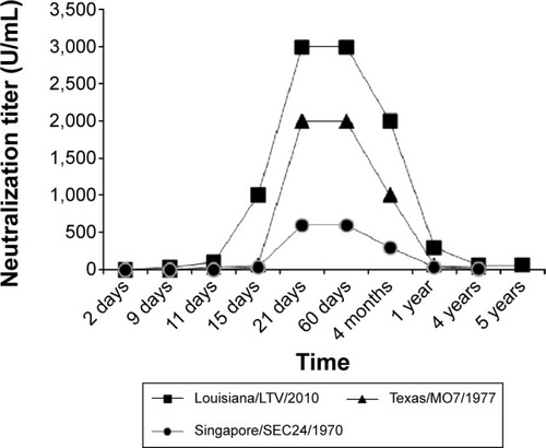 Figure 3 Anti-CA24v serum antibody response.