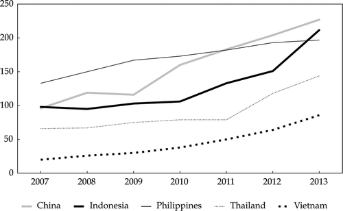 FIGURE 3  Average Minimum-Wage Rates in Capital Cities of Selected Asian Countries, 2007–13 ($/month) Source: Indonesia Stock Exchange; Pacific Exchange Rate Service.