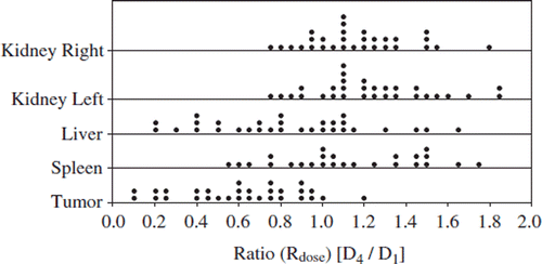 Figure 5. Dotplot of the ratios of the absorbed dose between cycle 4 or 5 to cycle 1.