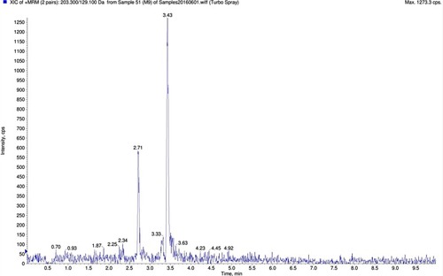 Figure 3 Ion chromatogram for the cross-linked HA hydrogel sample obtained by LC–MS (MRM mass transition 203.3/129.0 Da).