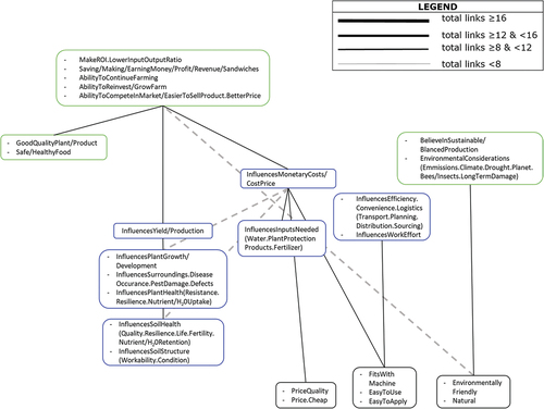 Figure D1. Farmer Groups (PPCR 5).