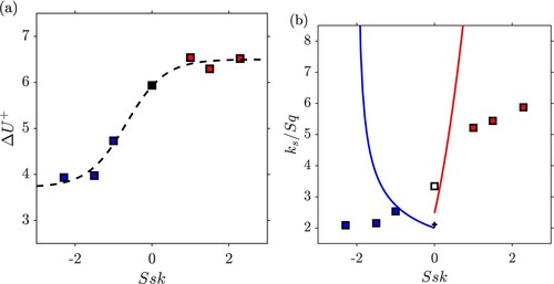 Figure 5. (a) Roughness function vs surface skewness. The black dashed line shows the fit given in Equation (Equation21(21) ΔU+=atanh(Ssk+b)+c(21) ). (b) Estimated equivalent sand-grain roughness normalised by rms roughness height vs skewness. The corresponding behaviour predicted by the empirical relationship (Equation22(22) ks=αSq(γ+Ssk)β,where{α=2.48,β=2.24,γ=1for Ssk>0,α=2.11,β=0,γ=1for Ssk=0,α=2.73,β=−0.45,γ=2for Ssk<0.(22) ) is also shown - blue line: negative skewness branch; red line: positive skewness branch; black cross: neutral skewness condition.