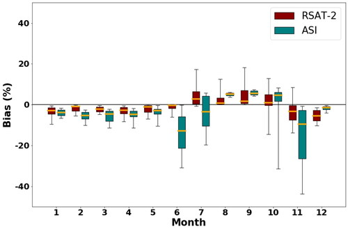 Figure 9. Box plot of the weekly SIC biases from Figure 8 for each month for the entire time series. The CIS charts were taken as reference for the bias calculation.
