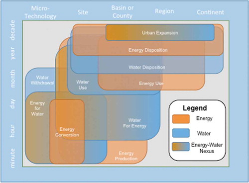 Figure 2. Notional Summary of Spatial and Temporal Scales for Various Analyses of Energy-Water Nexus Issues. Orange boxes represent the energy sector; blue boxes represent the water sector.