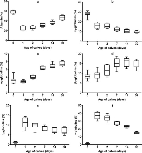 Figure 3. The distribution of the relative concentrations of albumin (a), α1- (b), α2- (c), β1- (d), β2- (e) and γ-globulins (f) in calves during the first month of life. The plots show the median (line within box), 25th and 75th percentiles (box), and minimal and maximal values (whiskers).