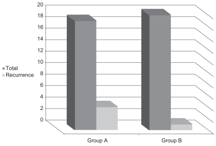 Figure 3 A bar graph showing recurrences in both groups; Group A (without MMC) and Group B (with MMC).