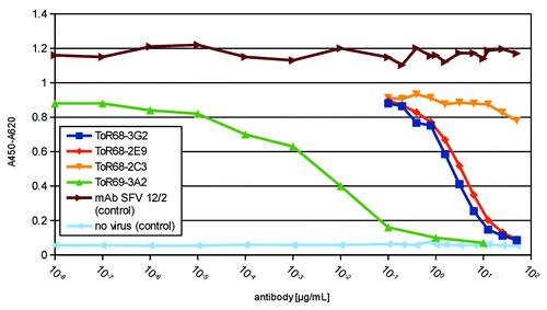 Figure 6. Inhibition of WEEV infection by anti-WEEV scFv-Fc antibodies. Neutralization was analyzed in NPLA assays. Antibody dilution series were incubated with 5x104 TCID50/mL before 2x105 Vero cells were infected. As controls, the non-neutralizing mAb SFV12/2 was used or the cells were not infected. The infection of cells was demonstrated by the specific immunostaining of viral antigens by incubation with the biotinylated mAb SFV 12/2 (1:5,000) followed by streptavidin-HRP conjugate (1:4,000).