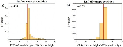 Figure 3. The frequency histogram of the differences between the ICESat-2 terrain heights and NEON airborne LiDAR terrain heights under (a) leaf-on and (b) leaf-off canopy conditions.