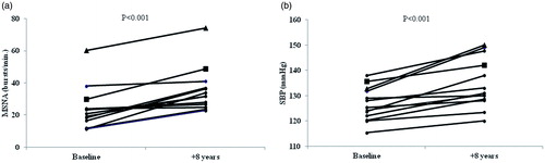 Figure 2. Individual changes in muscle sympathetic nerve activity (MSNA) in all subjects with prehypertension at baseline and after 8 years (Fig. 2a) and individual changes in office systolic blood pressure (SBP) at baseline and after 8 years (Fig. 2b). One subject (▪) developed hypertension and a myocardial infarction between baseline and follow-up. A separate subject (▴) developed hypertension and received antihypertensive treatment (beta-blocker) over the course of the study, and subsequently had a myocardial infarction two years after study completion (at 10 years of follow-up).