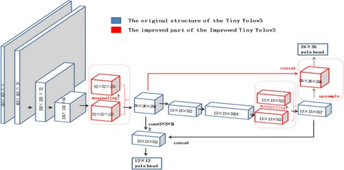 Figure 5. The network structure of the improved Tiny YOLOv3.