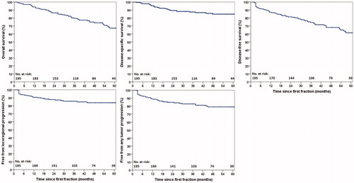 Figure 1. Kaplan-Meier plots showing freedom from locoregional progression, freedom from any progression, disease-specific survival, overall survival, and disease-free survival.