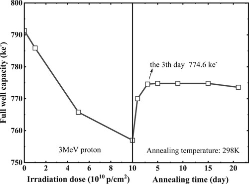 Figure 4. Variation of the full well capacity of 3 MeV protons with irradiation dose and annealing time.