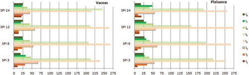 Figure 8. Number of months for which dry or wet conditions prevailed at Vacoas (left) and Plaisance (right) stations. See Table 1 for details of I1–I8.