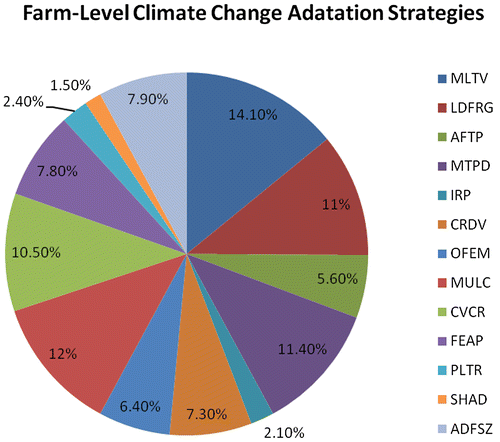 Figure 1. Farm-level climate change adaptation strategies used by food crop farmers in Southwestern Nigeria.