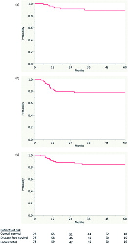 Figure 1. Overall survival (a), Disease-free survival (b) and local control (c) for the whole population.