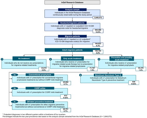 Figure 1. Identified patients in study cohorts.