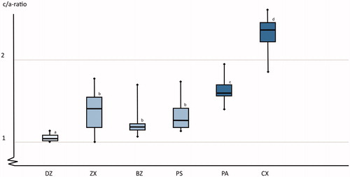 Figure 4. A box plot of the crack/indent-ratio (c/a) for the different test groups. Boxes marked with identical superscript letters and not statistically significant different form each other. Horizontal lines represent median values, the boxes represent the interquartile range and the whiskers indicate maximum and minimum values. Boxes marked with same letter are not statistically significant different form each other.