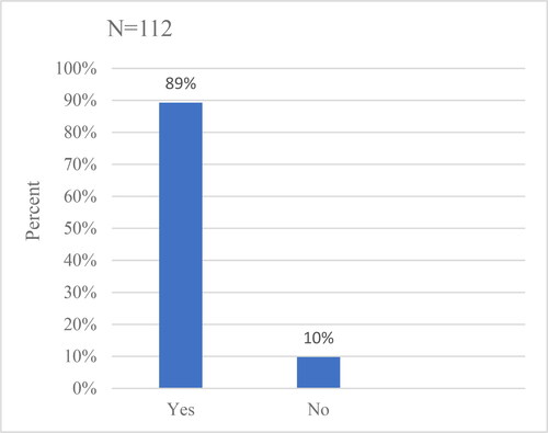 Figure 4. Participants that have reported.