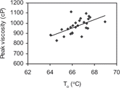 Figure 4(d) Relationship between T o and peak viscosity of corn starches.