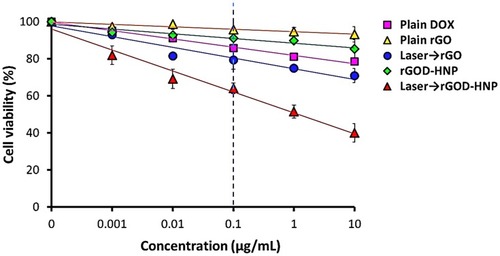 Figure 9 Percentage cell viability of PC-3 cells at 24 h (***; p<0.0001). Cell viability was performed on PC-3 cells per well in DMEM medium supplemented with 10%v/v FBS and 1% Penicillin-Streptomycin mixture. Cell incubation was done in a humidified atmosphere of 5% CO2 at 37±0.5 °C. The absorbance of formazan crystals dissolved in lysis buffer was measured at 575 nm using microplate reader at 37±0.5 °C. Results are represented as Mean ± SD (n=6).Abbreviations: DMEM, Dulbecco’s Modified Eagle medium; FBS, fetal bovine serum.