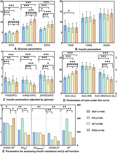 Figure 3 Metabolic characteristics of GDM subgroups. (A) Glucose parameters; (B) Insulin parameters; (C) Insulin parameters adjusted by glucose; (D) Parameters of area under the curve; (E) Parameters for assessing insulin resistance and β cell function. †Variables were log-transformed before statistical analysis and are shown as the median. *p<0.05; **p<0.01; ***p<0.001.