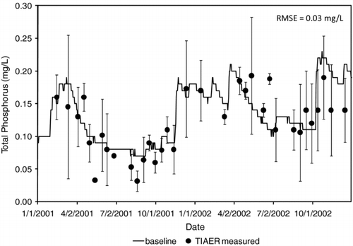Figure 4 Total phosphorus values (mg/L) predicted by the CE-Qual-W2 model (baseline) compared with observed data from TIAER. Averages and standard deviation for the TIAER observed data are shown.