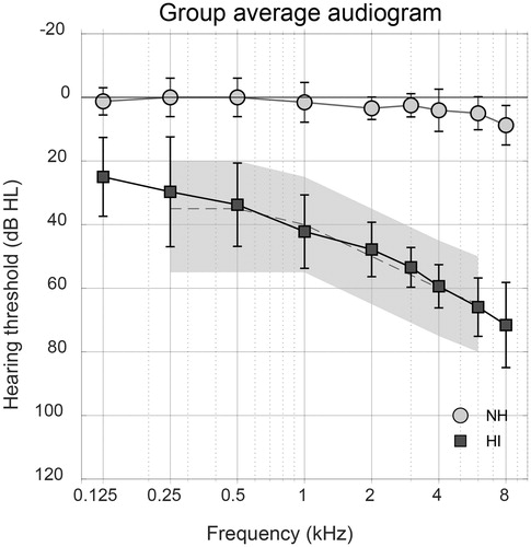 Figure 1. Group averaged audiograms of the tested ears for NH and HI subjects with inter-individual standard deviations. The grey area shows the range of standard audiograms, from N2 to N4, where the dashed line represents the N3 standard audiogram (Bisgaard, Vlaming, and Dahlquist Citation2010).