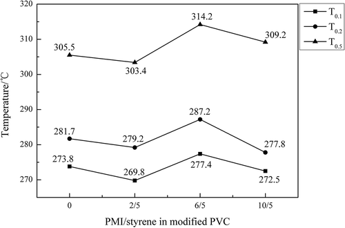 Figure 12. Specific mass loss temperature of the PVC samples.