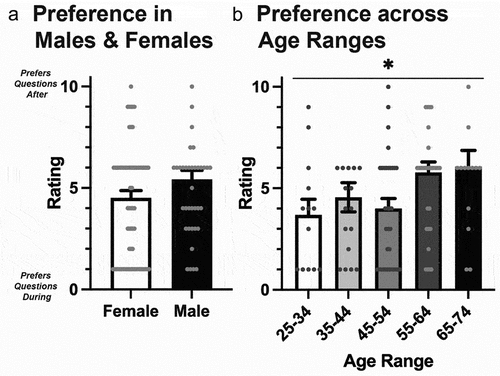 Figure 4. Preference for questions posed during (score of 0/10) or after (score of 10/10) videos. Data compare either males vs females (a) or across ages (b). Bars represent average scores (±SEM). Grey circles represent individual data points. n=114. *, p<0.05.
