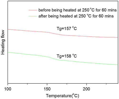Figure 9. DSC curves of PAE-azo20% before and after being heated at 250 °C for 60 min.