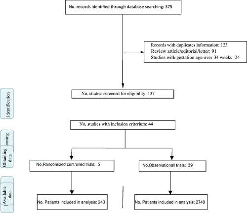 Figure 1. Flow diagram–summary of evidence search and analysis.