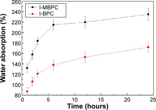 Figure 3 Changes in water absorption of l-MBPC and l-BPC scaffolds with time.Abbreviations: l-MBPC, Li-containing mesoporous bioglass/mPEG-PLGA-b-PLL composite; l-BPC, Li-containing bioglass/mPEG-PLGA-b-PLL composite.