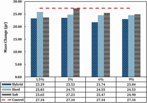 Figure 14. Mass change of concrete specimens containing different types and percentages of BPW after saturation