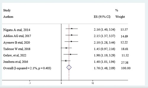 Figure 6. The overall pooled odds ratio of the association between the knowledge and attitude of potential blood donors towards blood donation in Ethiopia