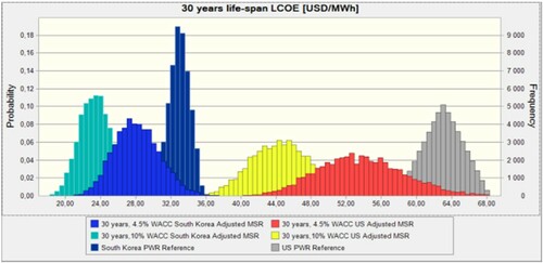Figure 4. LCOE over 30 years life-span under the US and South Korean contexts using a WACC of 4.5%.